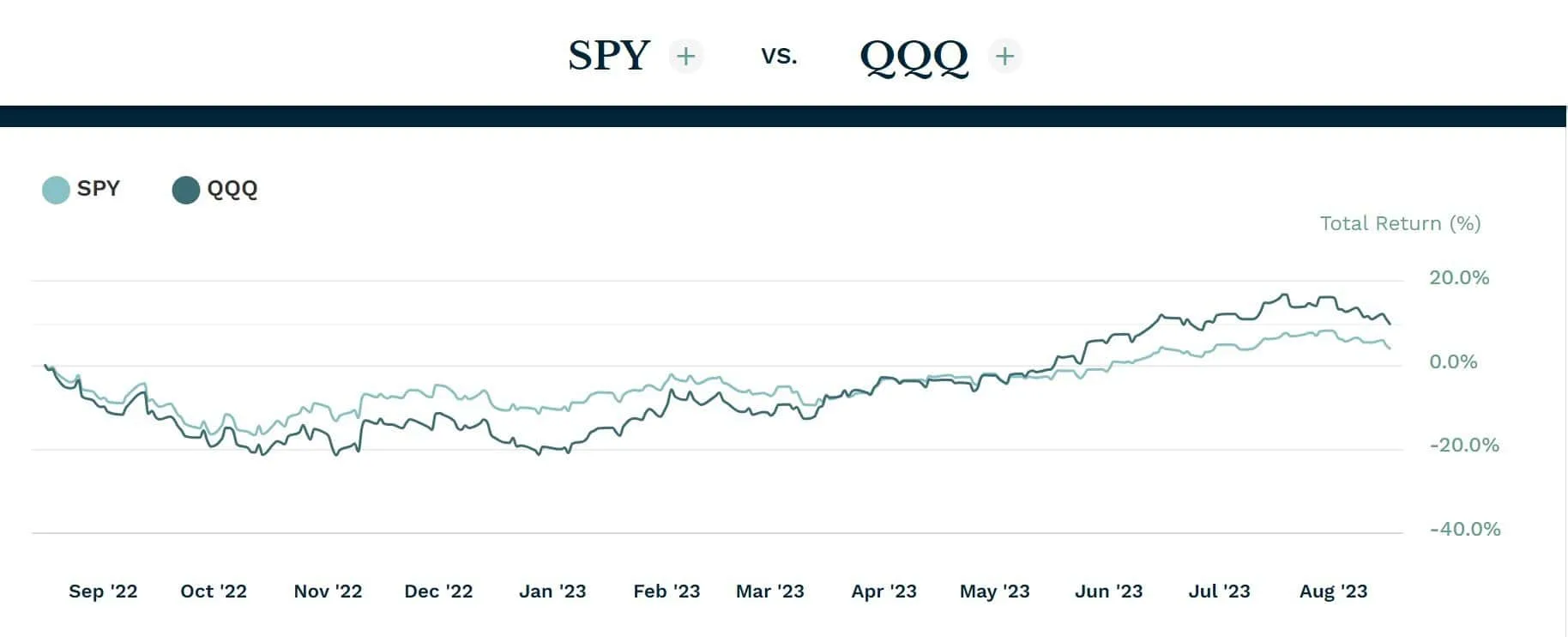 גרף תשואות מדד הנאסדק 100 למול מדד S&P 500, הגרף מתאר את שינוי התשואה בין השנים 2022 לשנת 2023