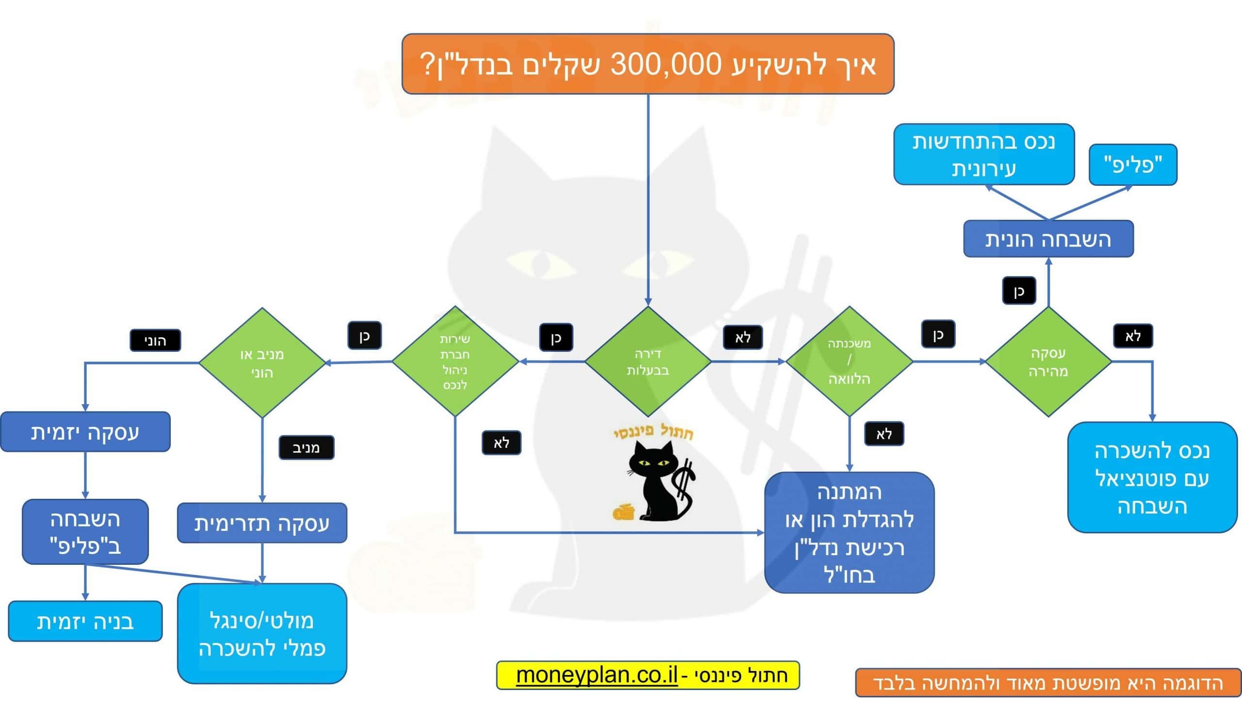 איך להתחיל להשקיע בנדל"ן