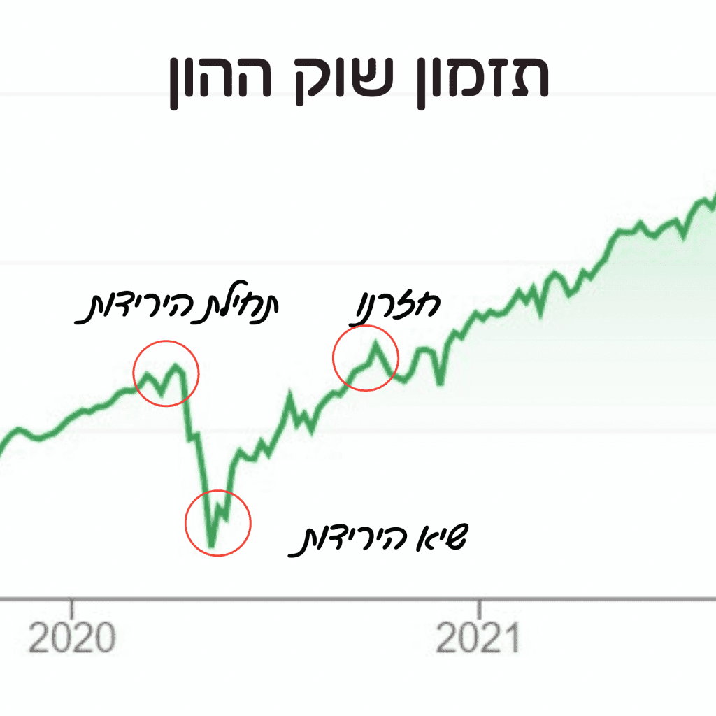 תזמון שוק ההון גרף SNP500 בקורונה
