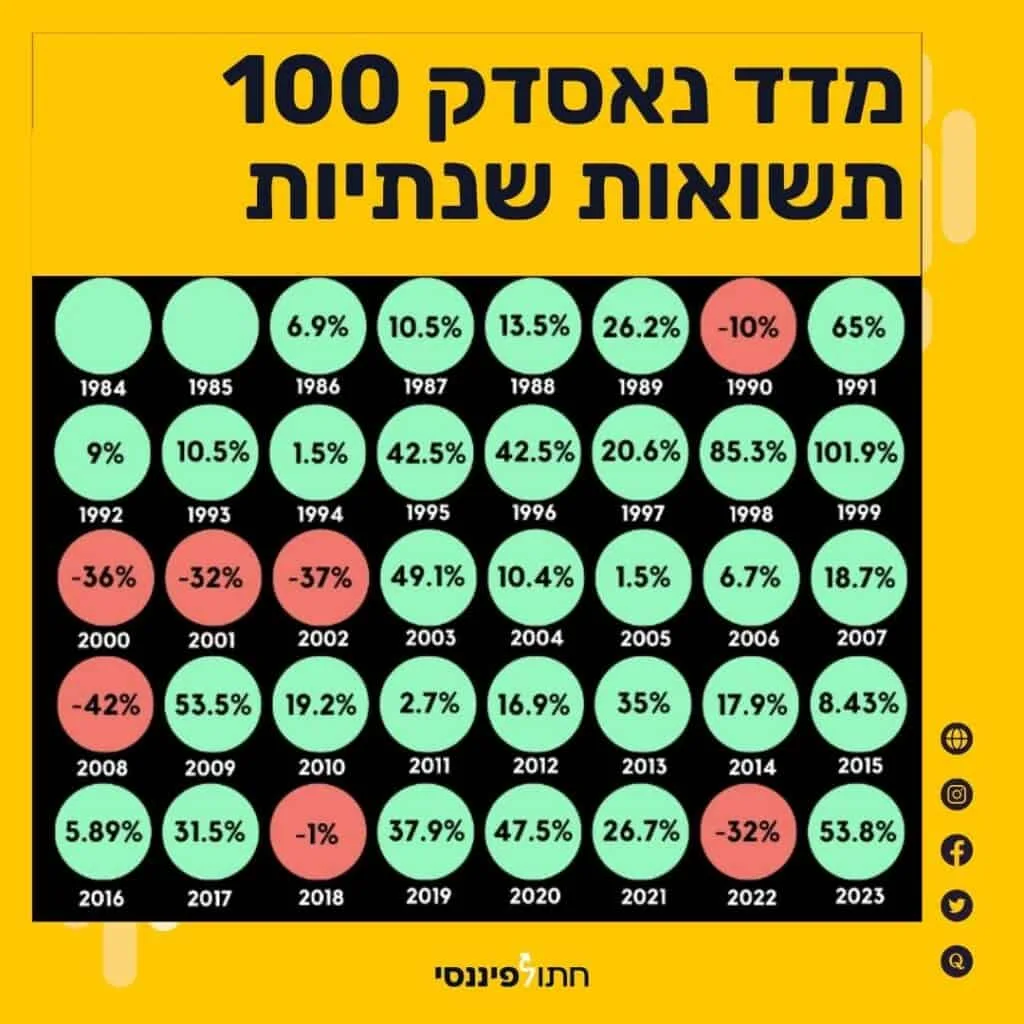 תמונה של תשואות מדד הנאסדק משנת 1984 ועד שנת 2023. התמונה מתארת את התשואה השנתית ש מדד הנאסדק, כל שנה, לאורך השנים כולל ציון מספר אחוז התשואה השנתי.